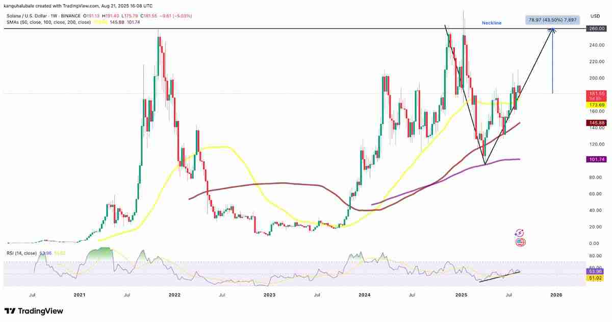 解读:索拉纳(SOL)走势图现加密货币最强看涨信号:260美元指日可待?
